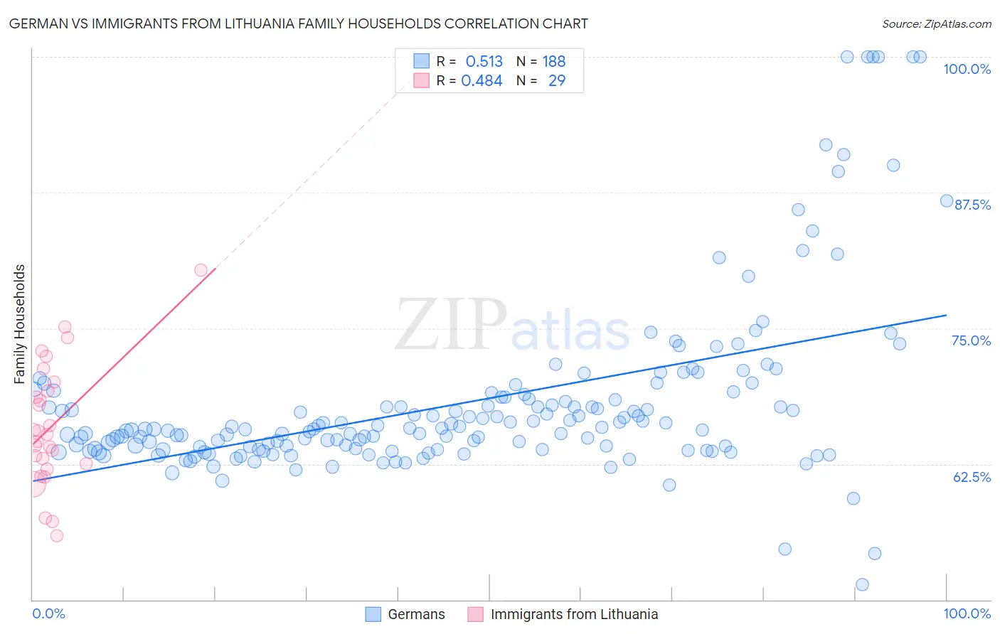 German vs Immigrants from Lithuania Family Households