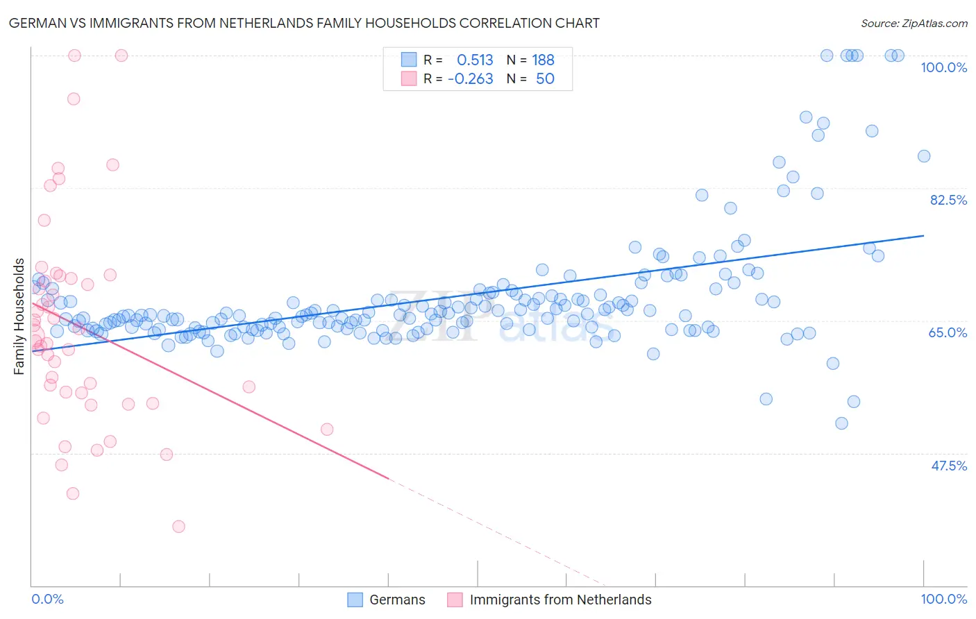 German vs Immigrants from Netherlands Family Households