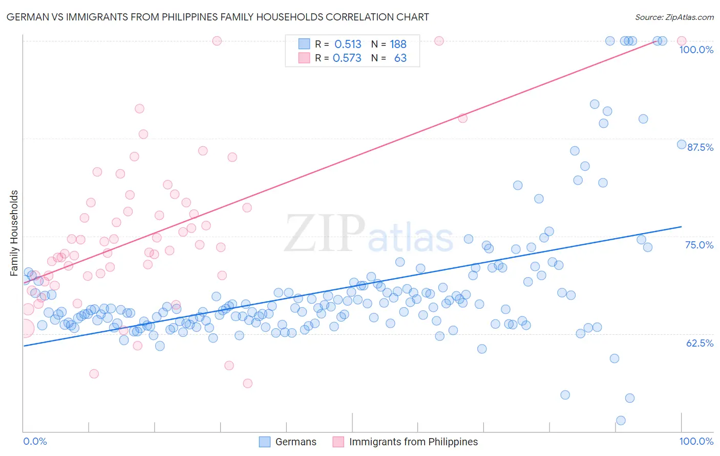 German vs Immigrants from Philippines Family Households