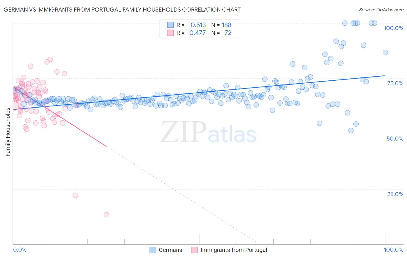 German vs Immigrants from Portugal Family Households