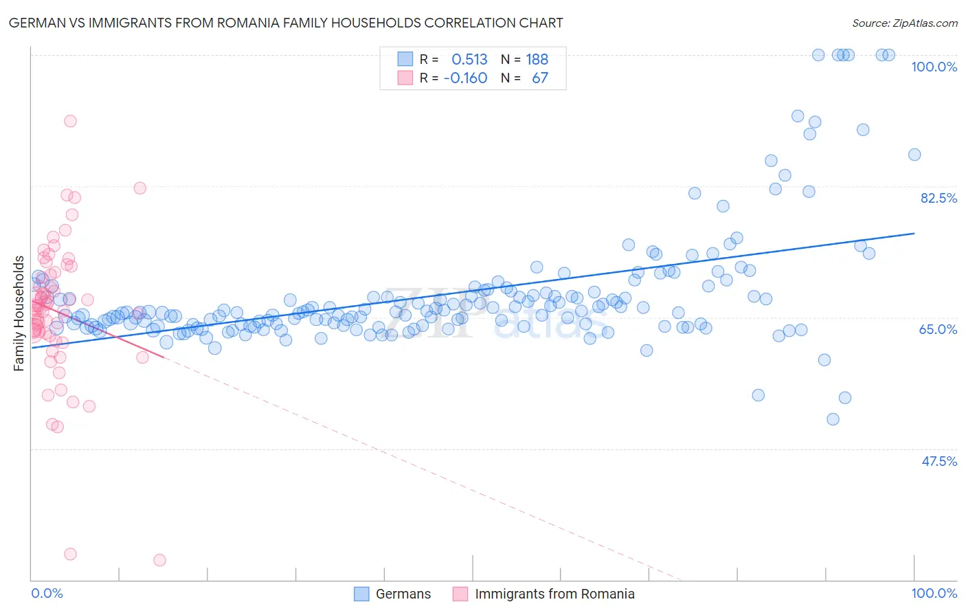 German vs Immigrants from Romania Family Households
