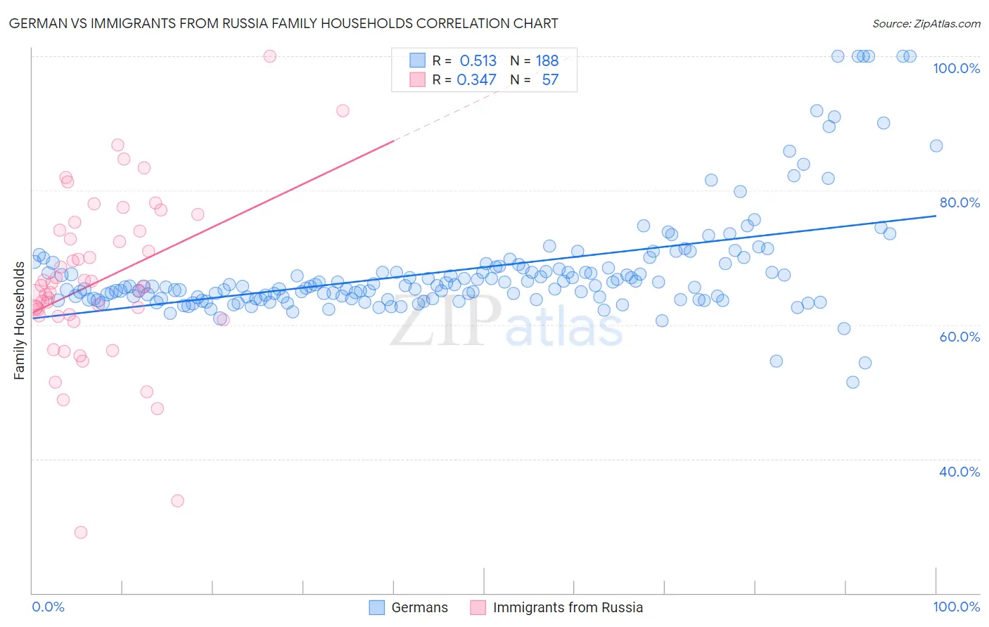 German vs Immigrants from Russia Family Households