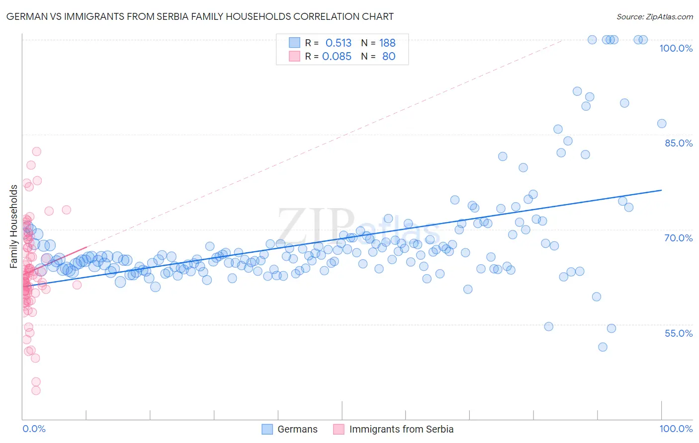 German vs Immigrants from Serbia Family Households
