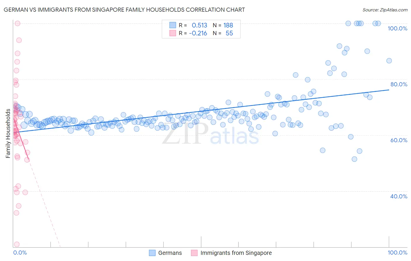 German vs Immigrants from Singapore Family Households