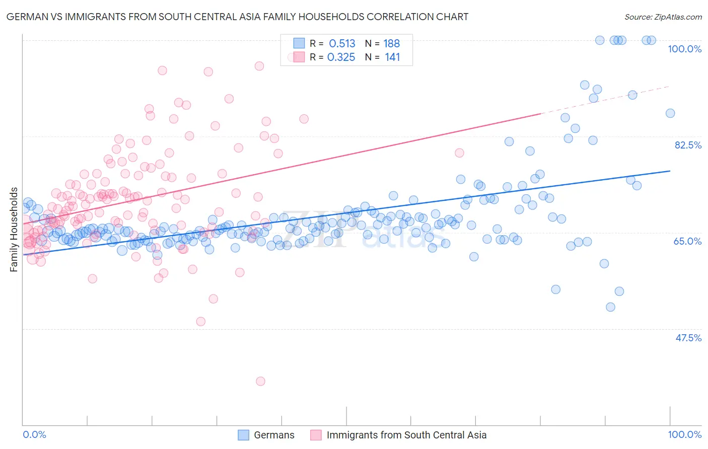 German vs Immigrants from South Central Asia Family Households