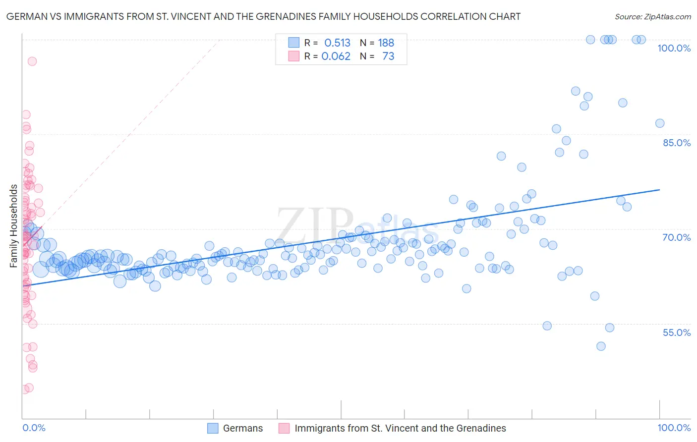 German vs Immigrants from St. Vincent and the Grenadines Family Households