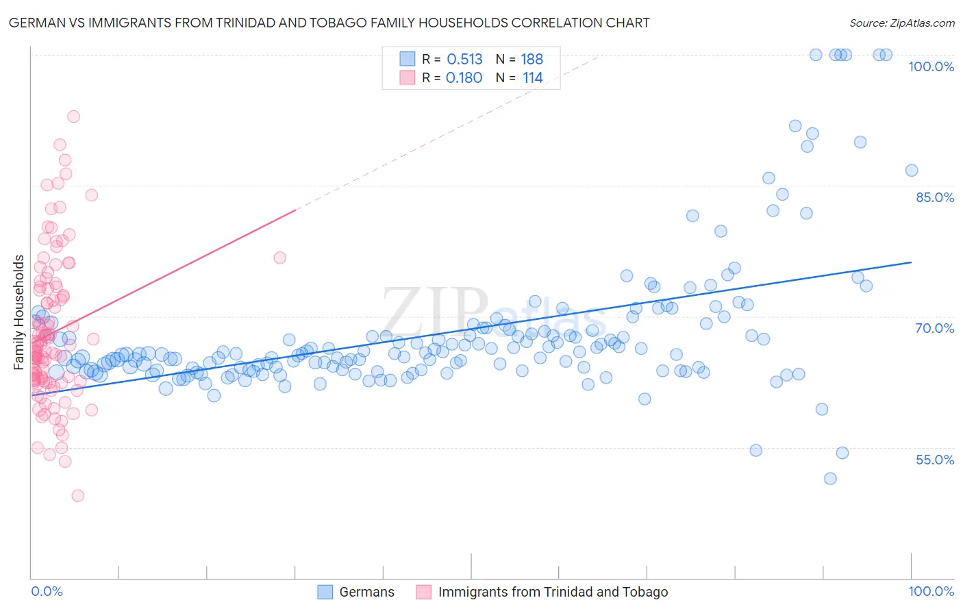 German vs Immigrants from Trinidad and Tobago Family Households