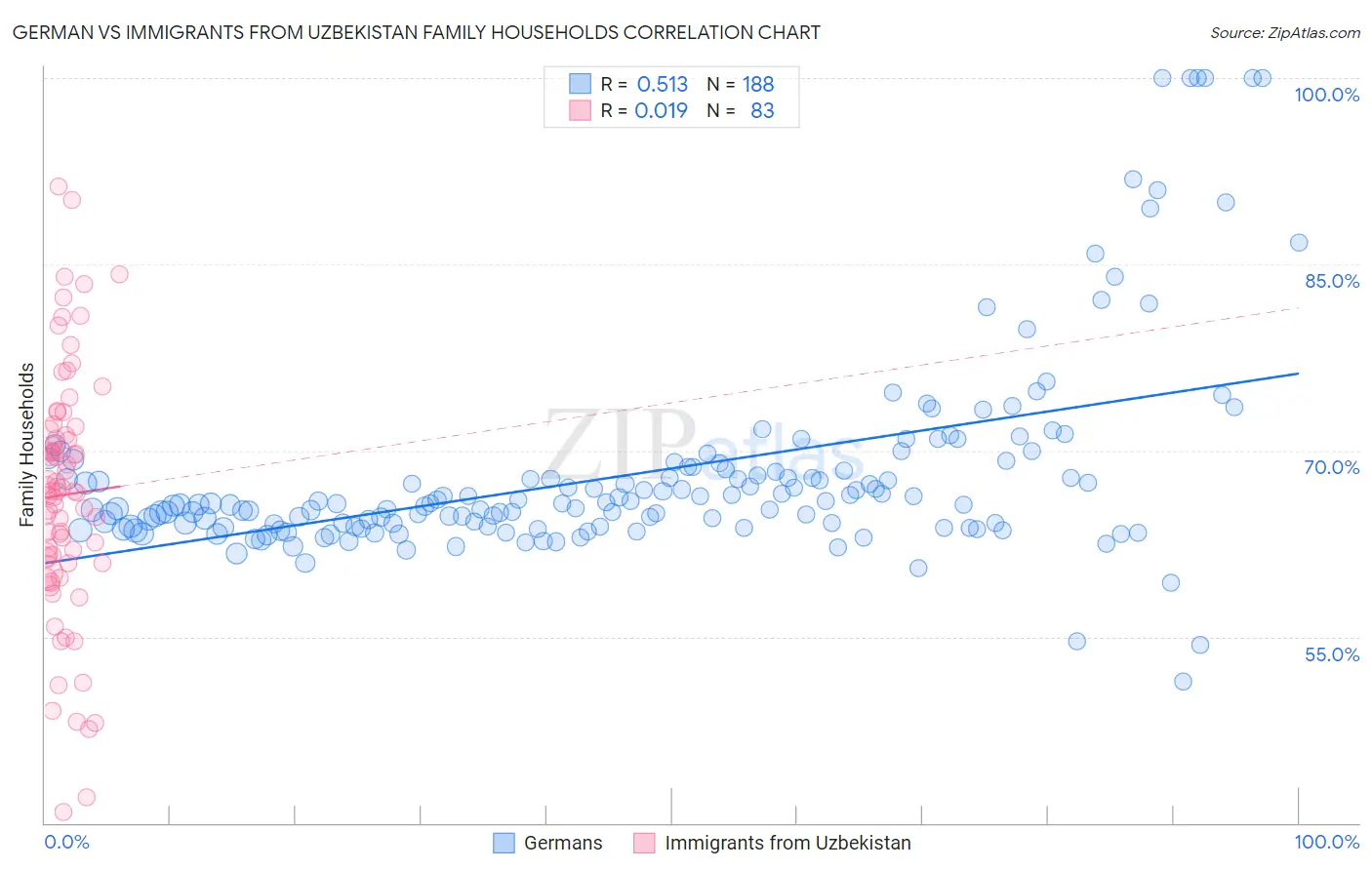German vs Immigrants from Uzbekistan Family Households
