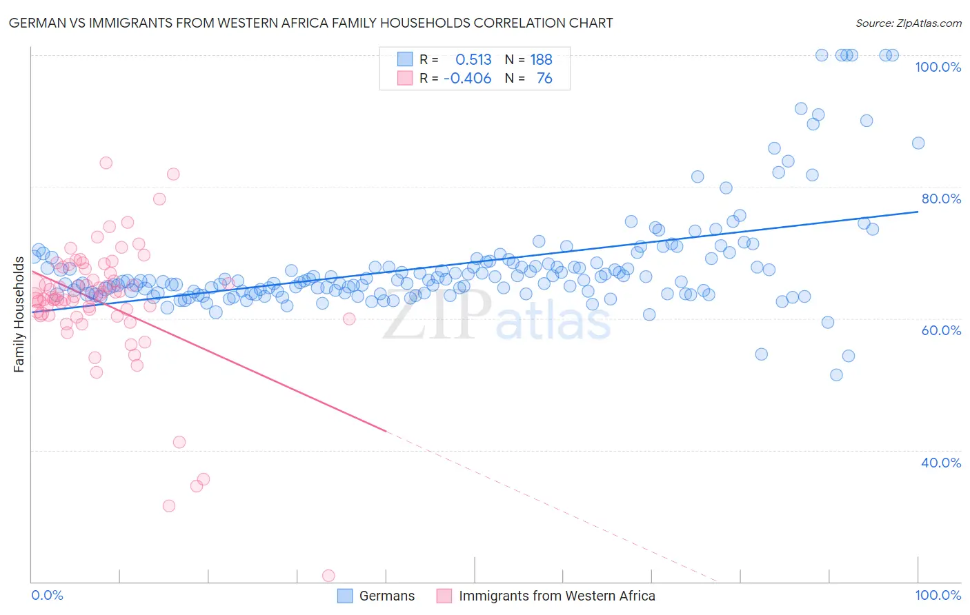 German vs Immigrants from Western Africa Family Households