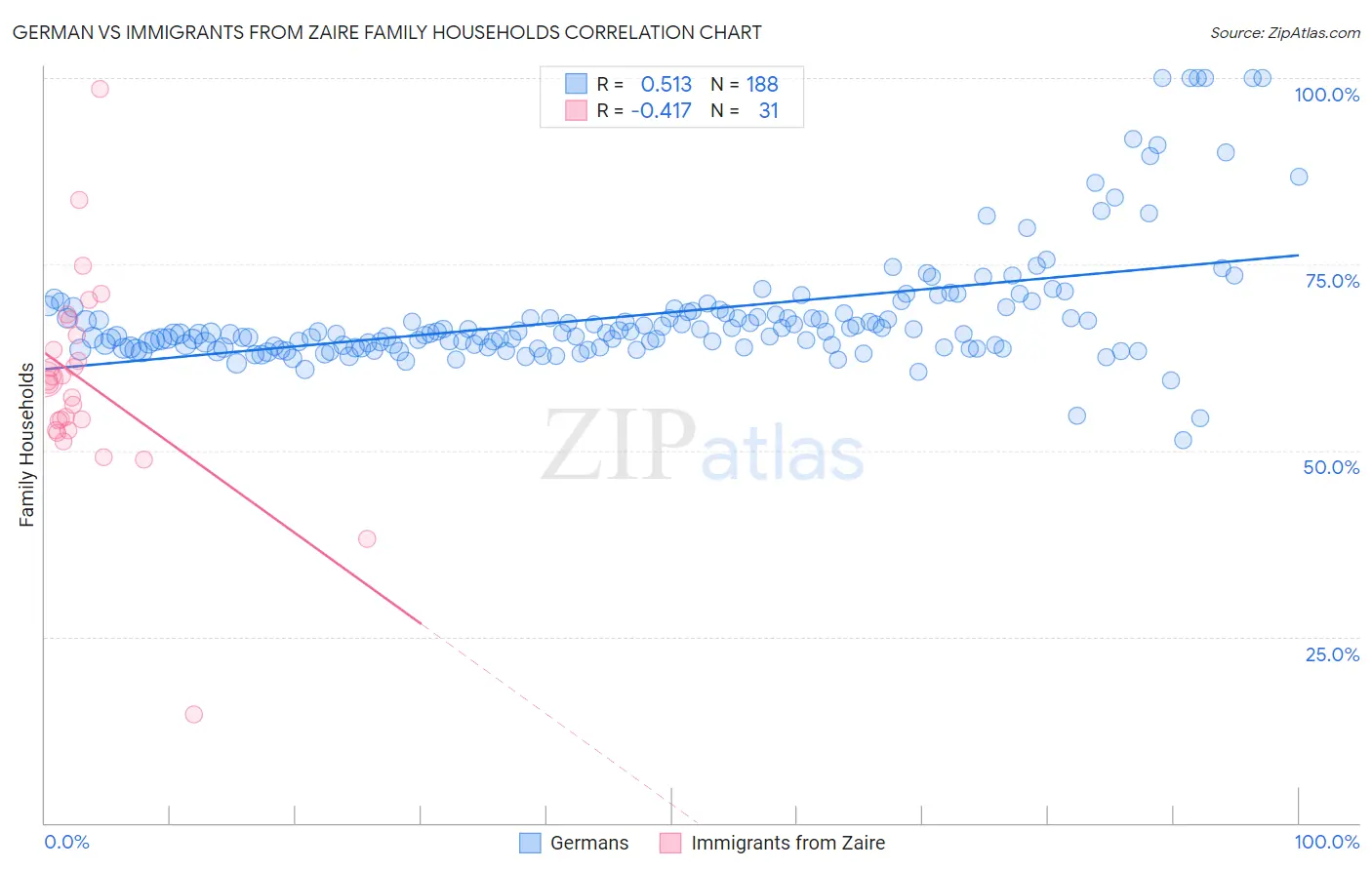 German vs Immigrants from Zaire Family Households