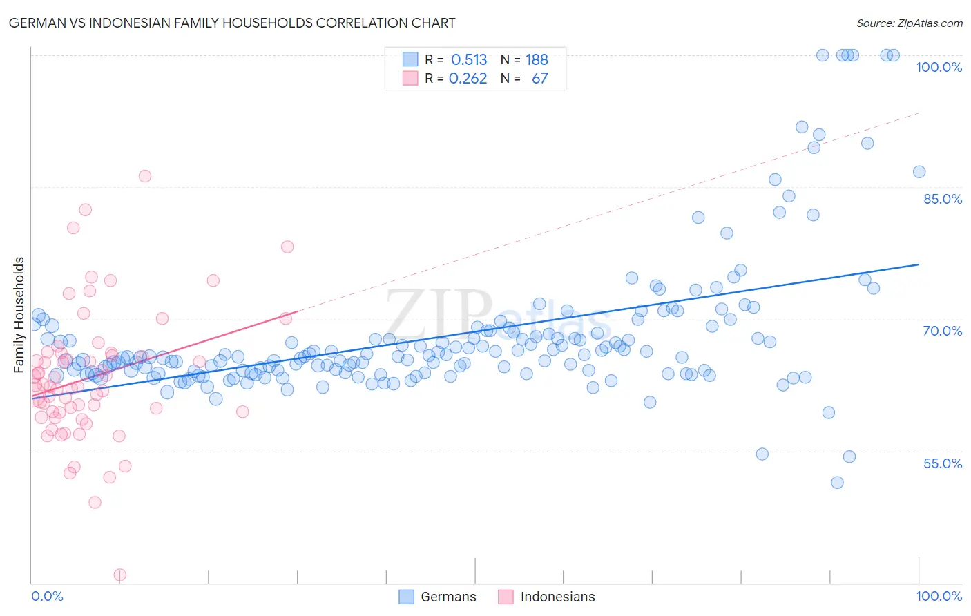 German vs Indonesian Family Households