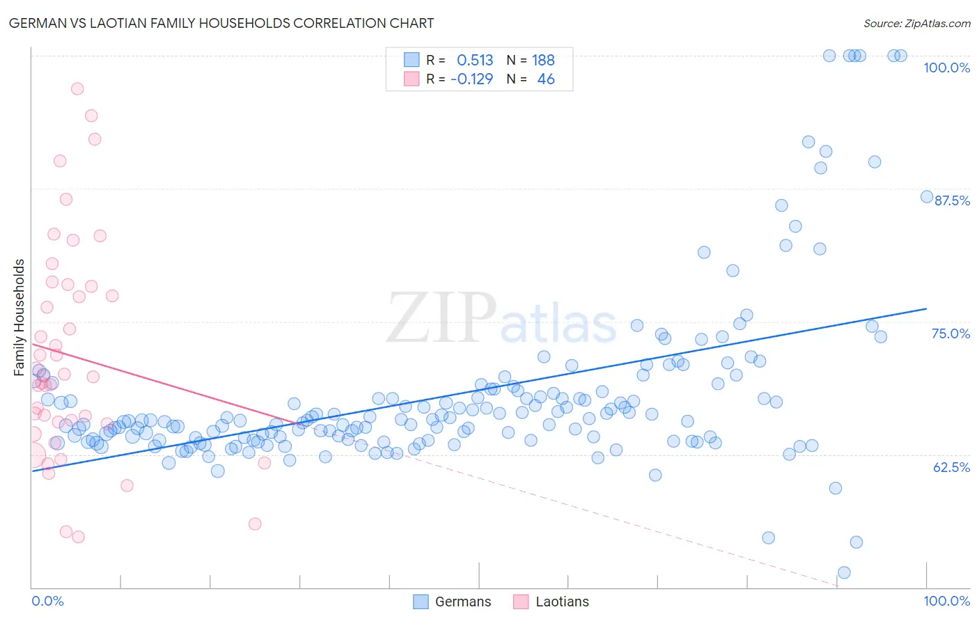 German vs Laotian Family Households