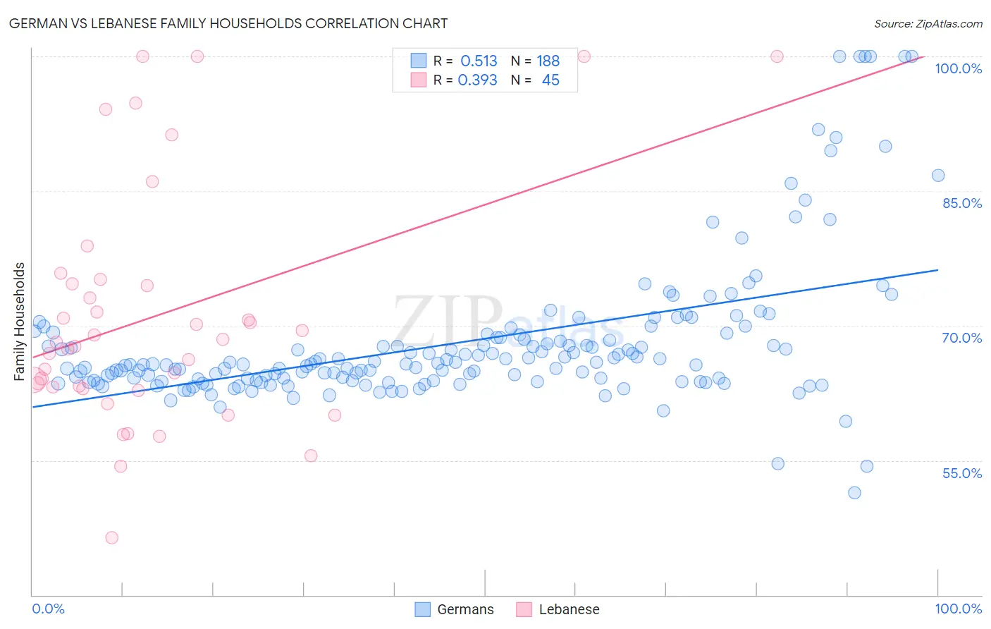German vs Lebanese Family Households