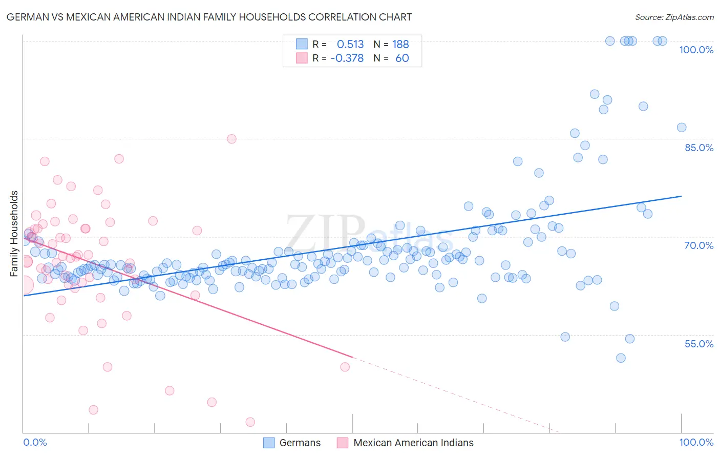 German vs Mexican American Indian Family Households