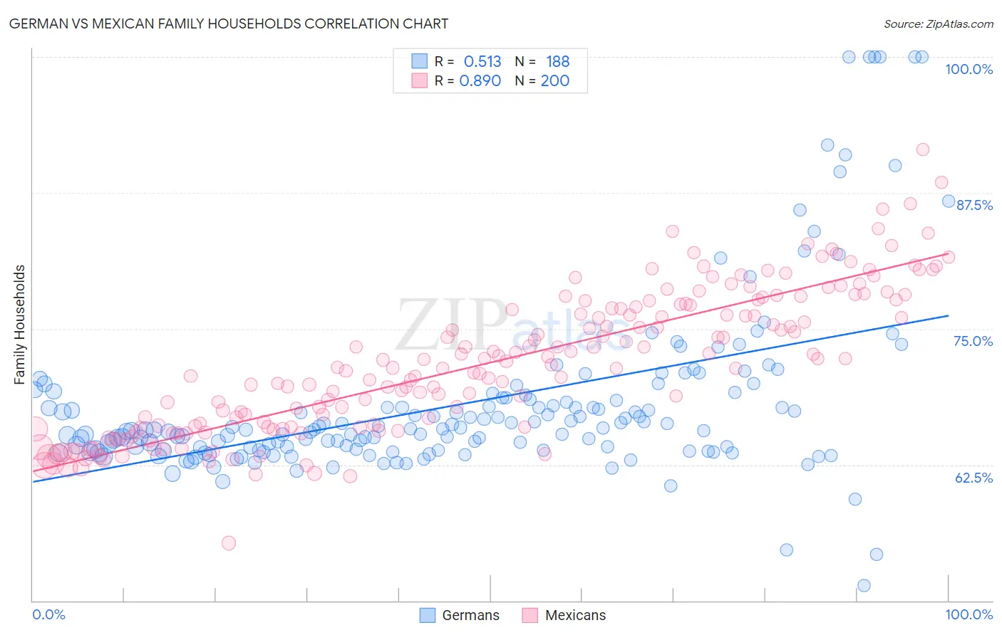 German vs Mexican Family Households