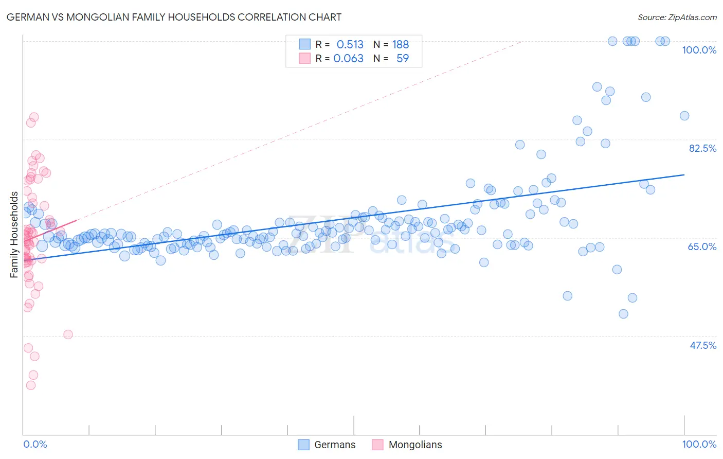 German vs Mongolian Family Households