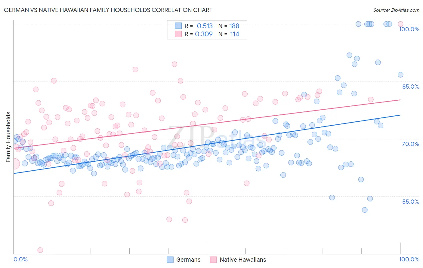 German vs Native Hawaiian Family Households