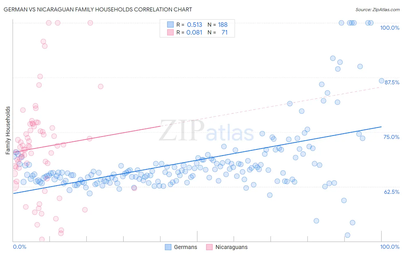 German vs Nicaraguan Family Households