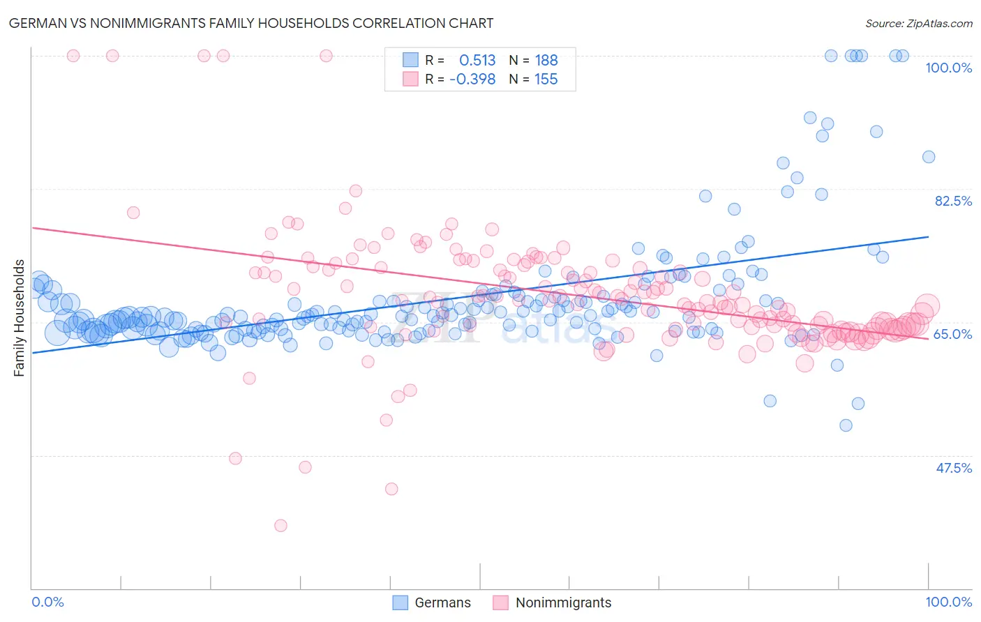 German vs Nonimmigrants Family Households