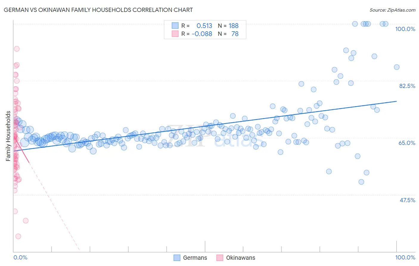 German vs Okinawan Family Households