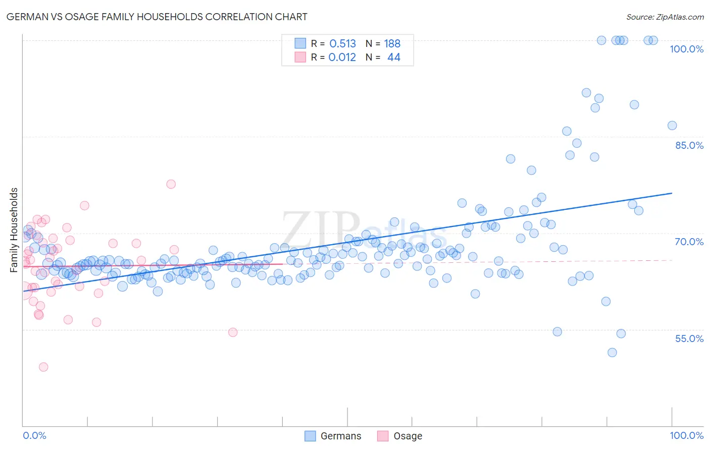 German vs Osage Family Households