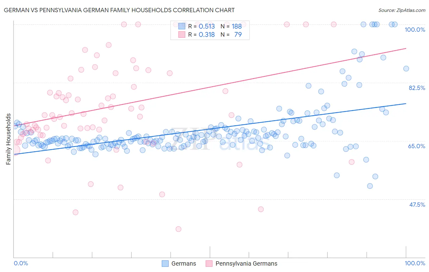 German vs Pennsylvania German Family Households