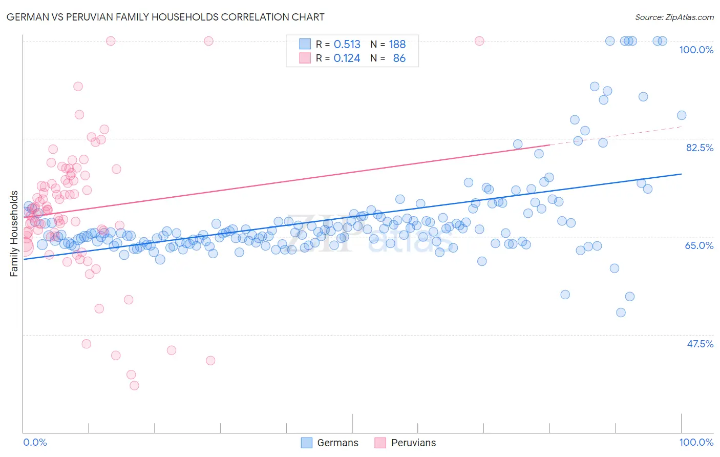German vs Peruvian Family Households