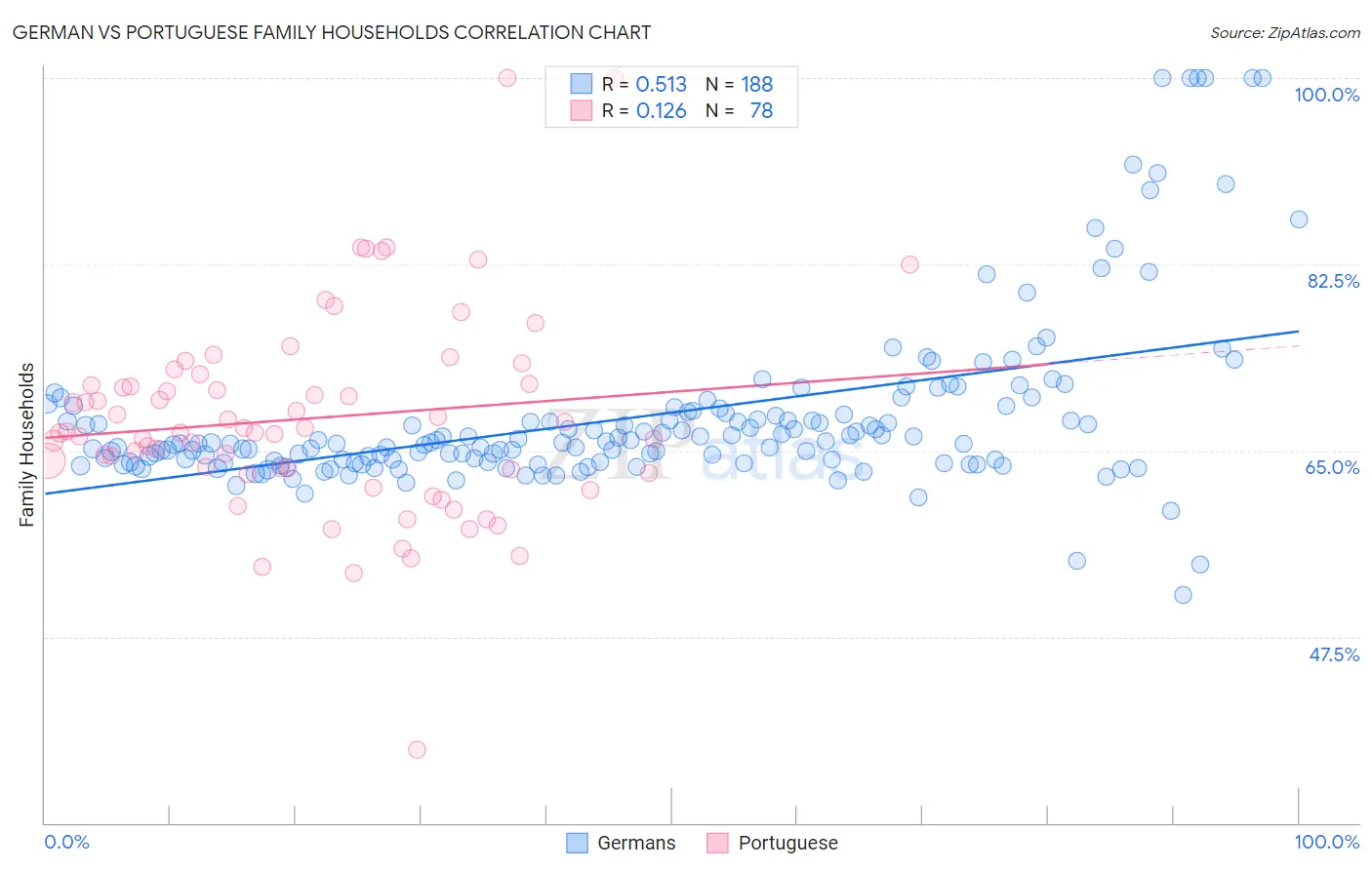 German vs Portuguese Family Households