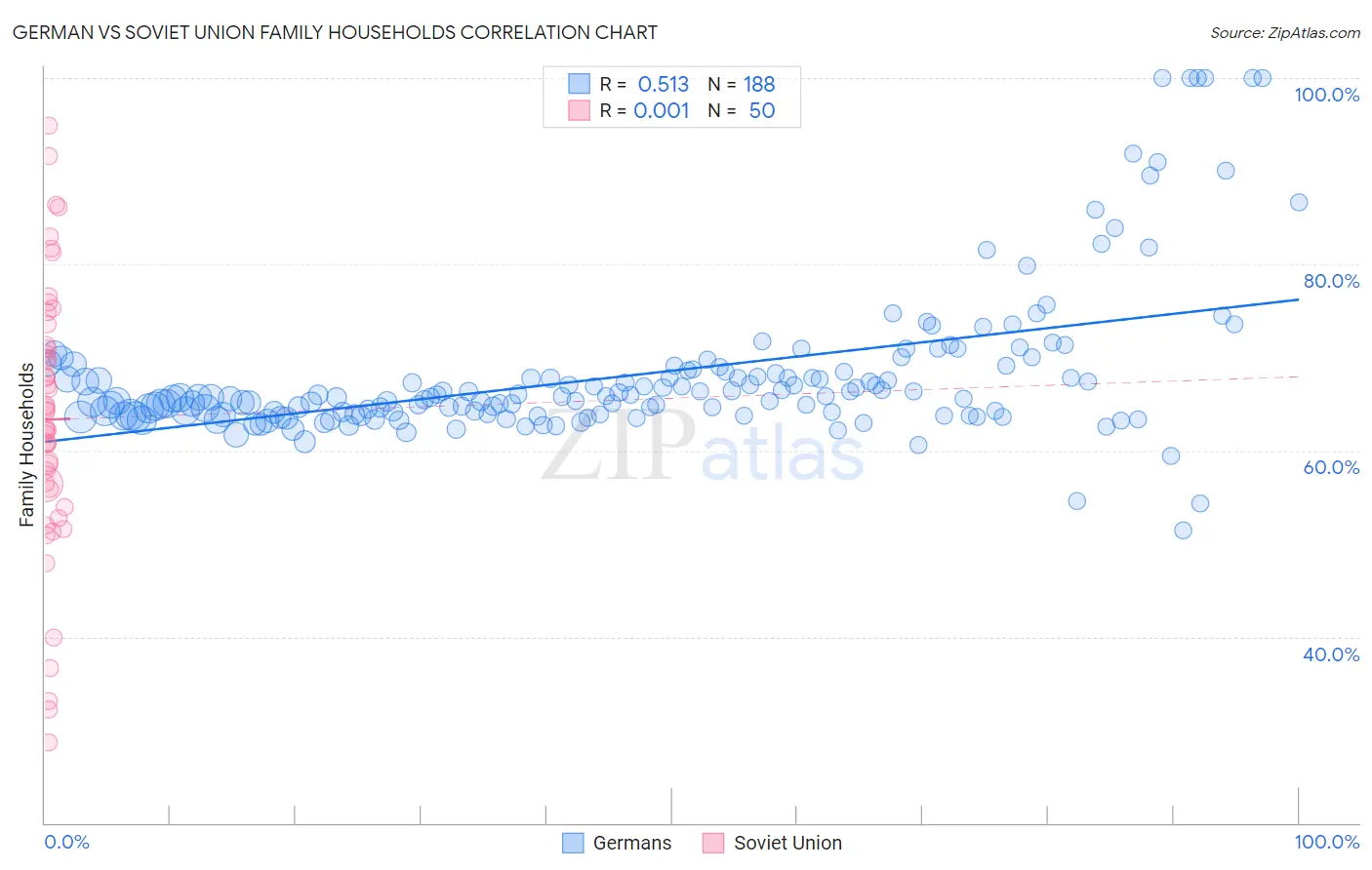 German vs Soviet Union Family Households