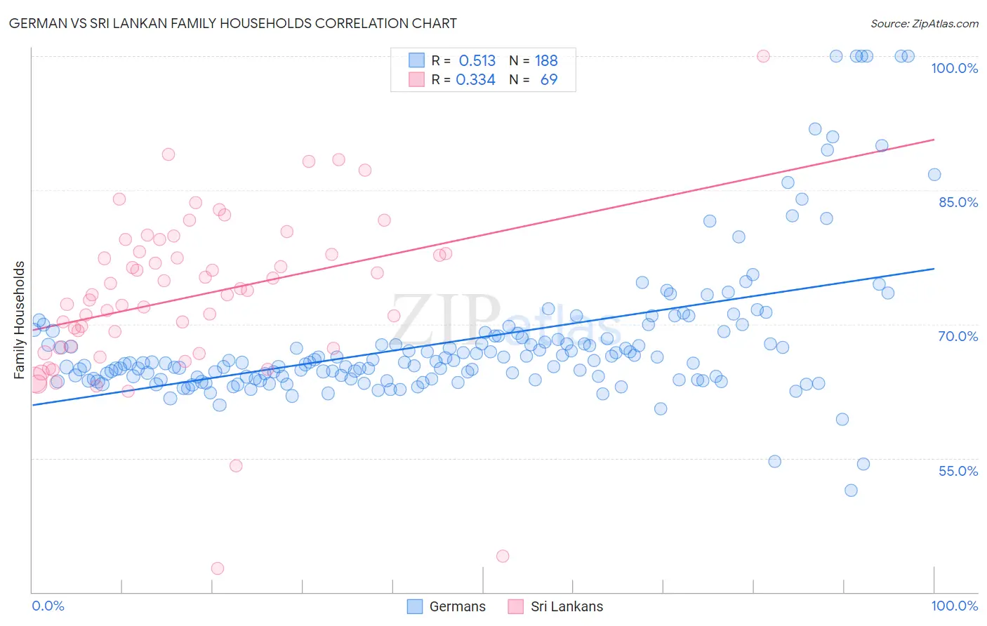 German vs Sri Lankan Family Households