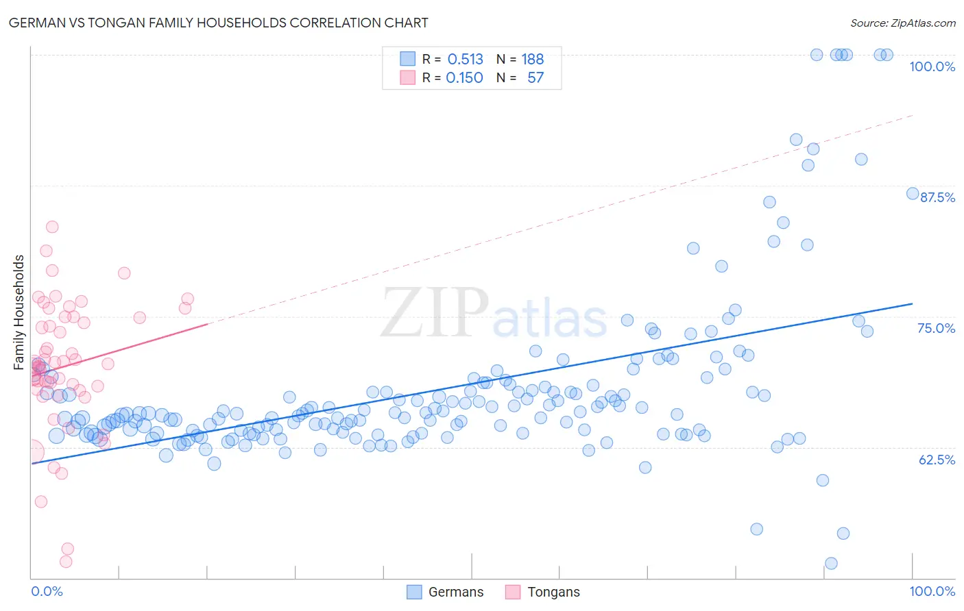 German vs Tongan Family Households