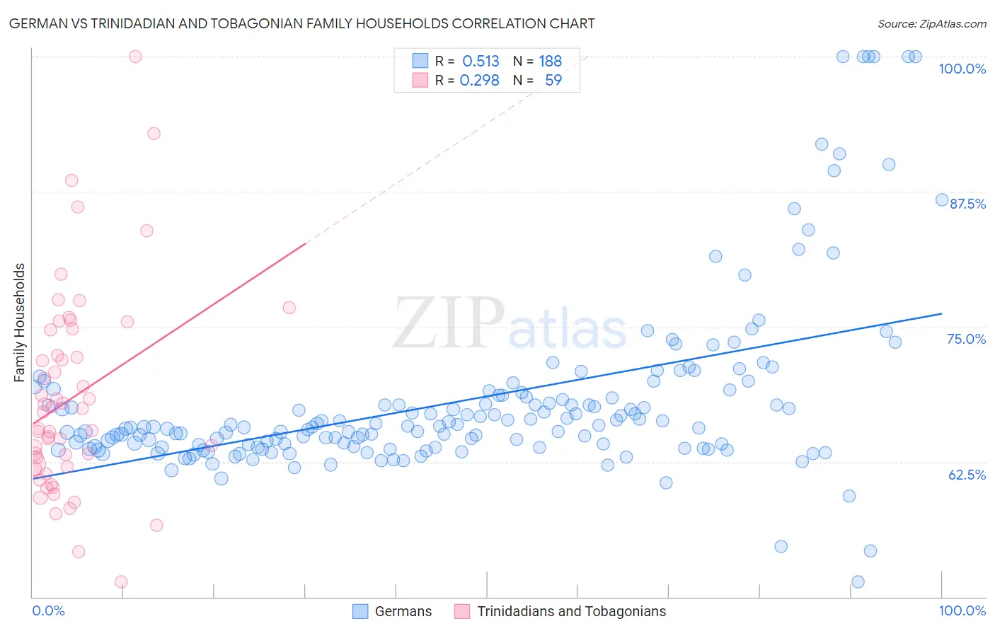 German vs Trinidadian and Tobagonian Family Households