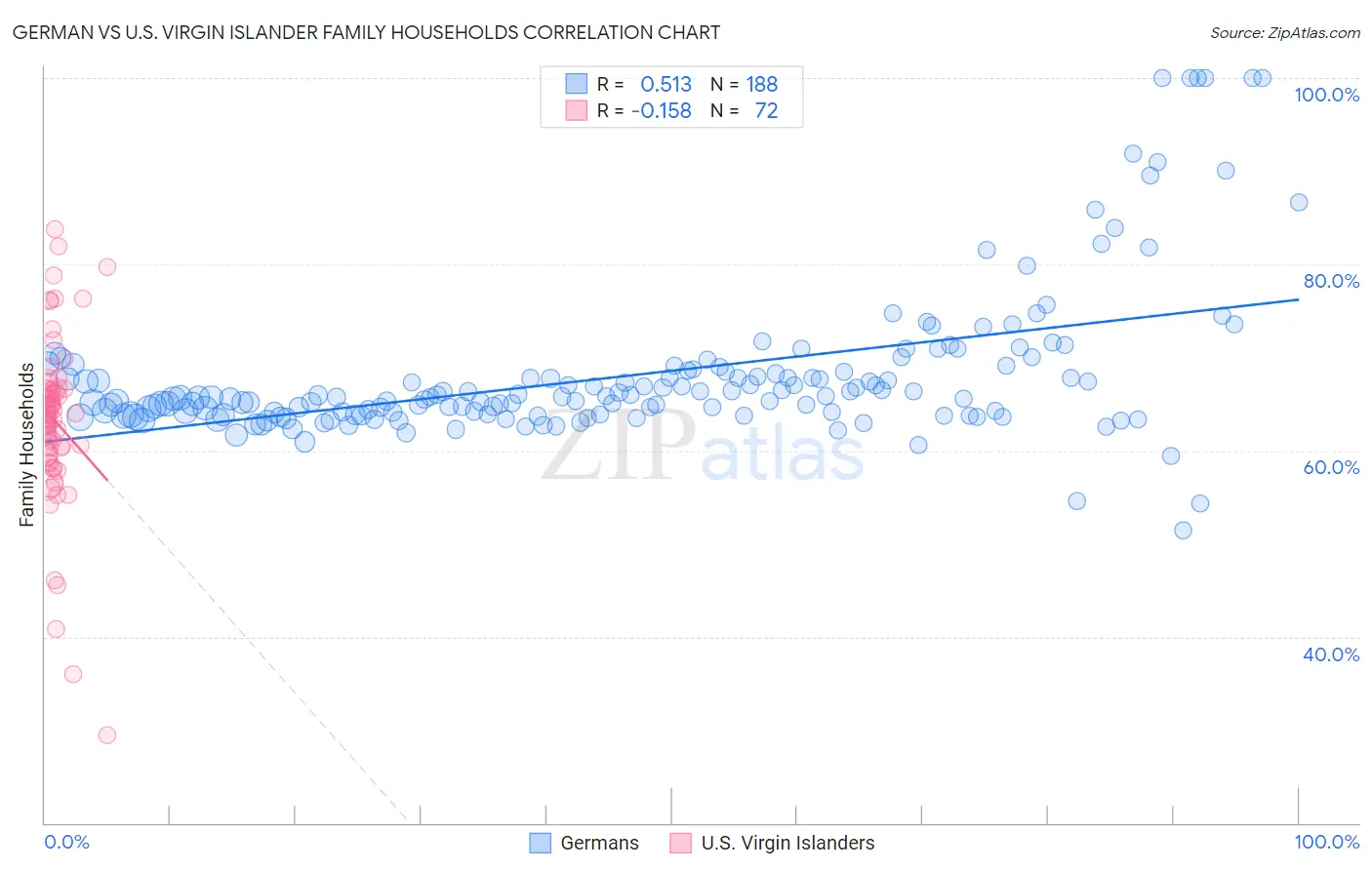 German vs U.S. Virgin Islander Family Households