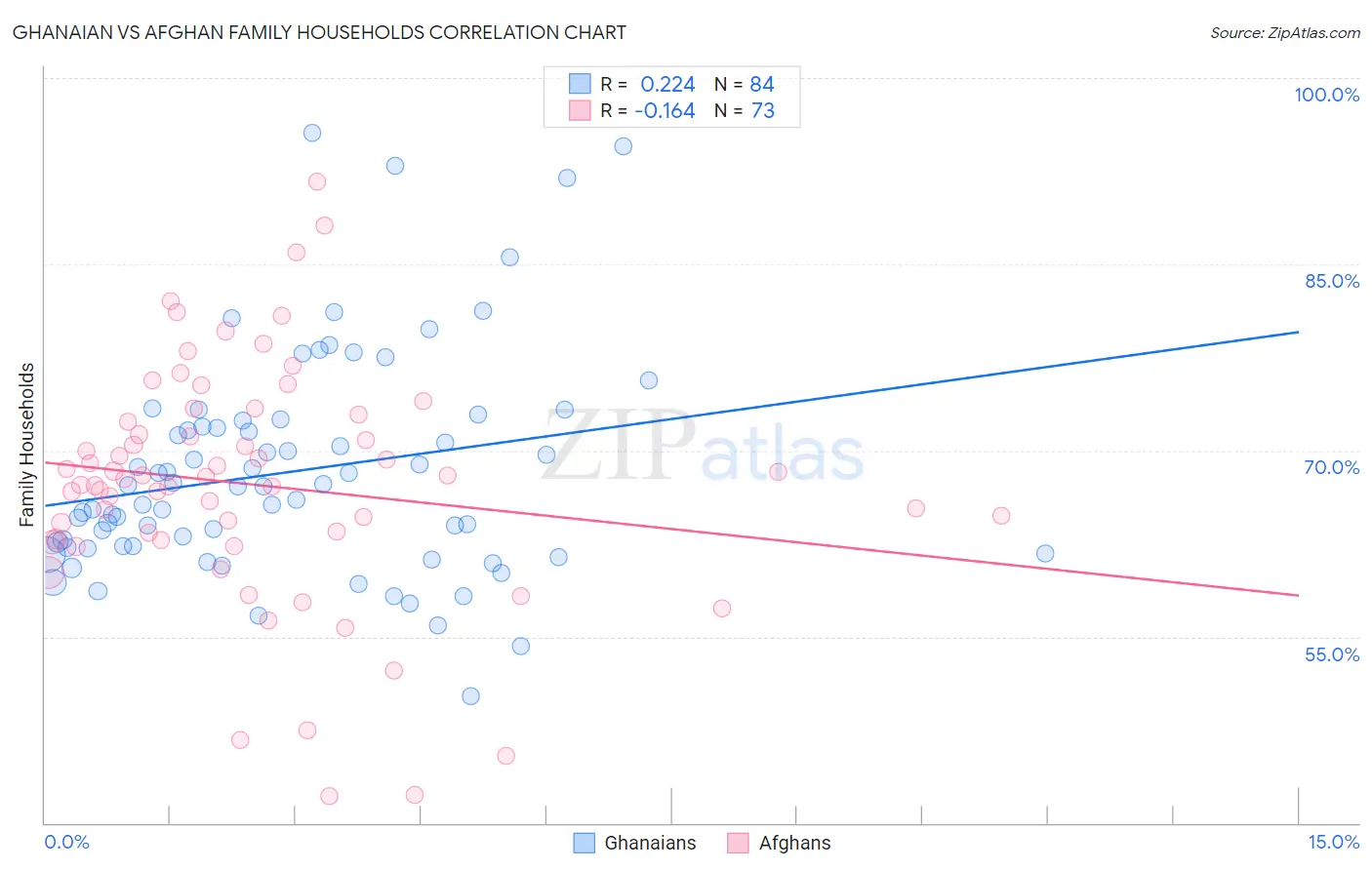 Ghanaian vs Afghan Family Households