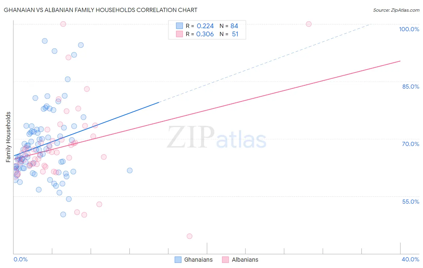 Ghanaian vs Albanian Family Households