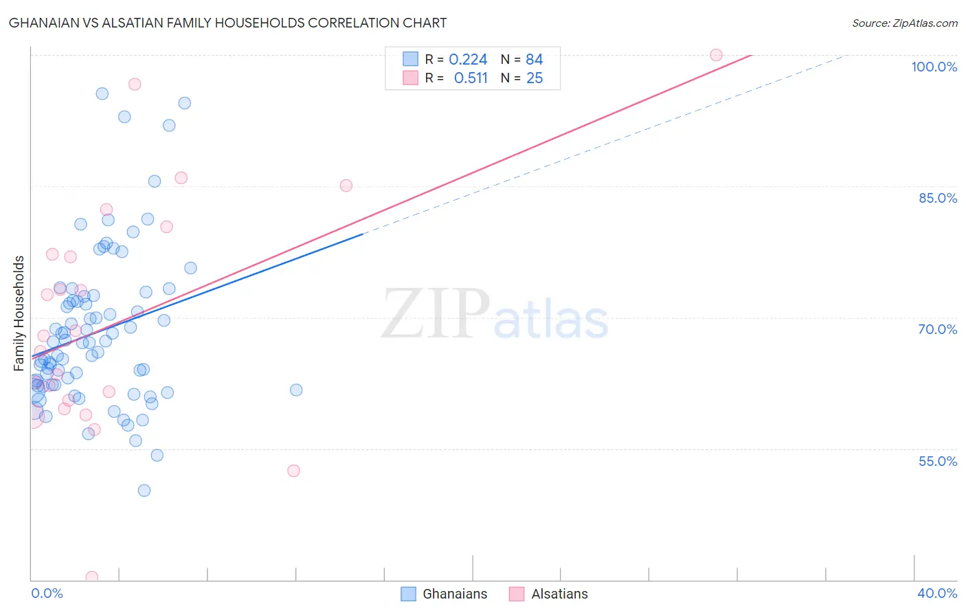 Ghanaian vs Alsatian Family Households