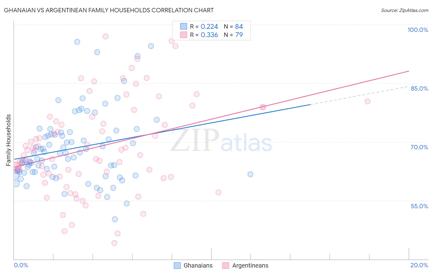 Ghanaian vs Argentinean Family Households