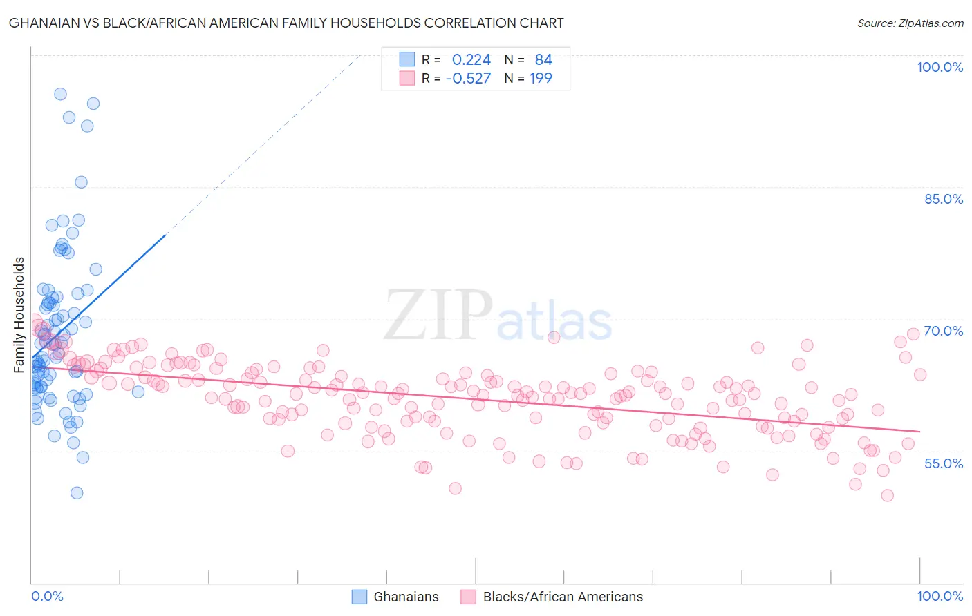 Ghanaian vs Black/African American Family Households