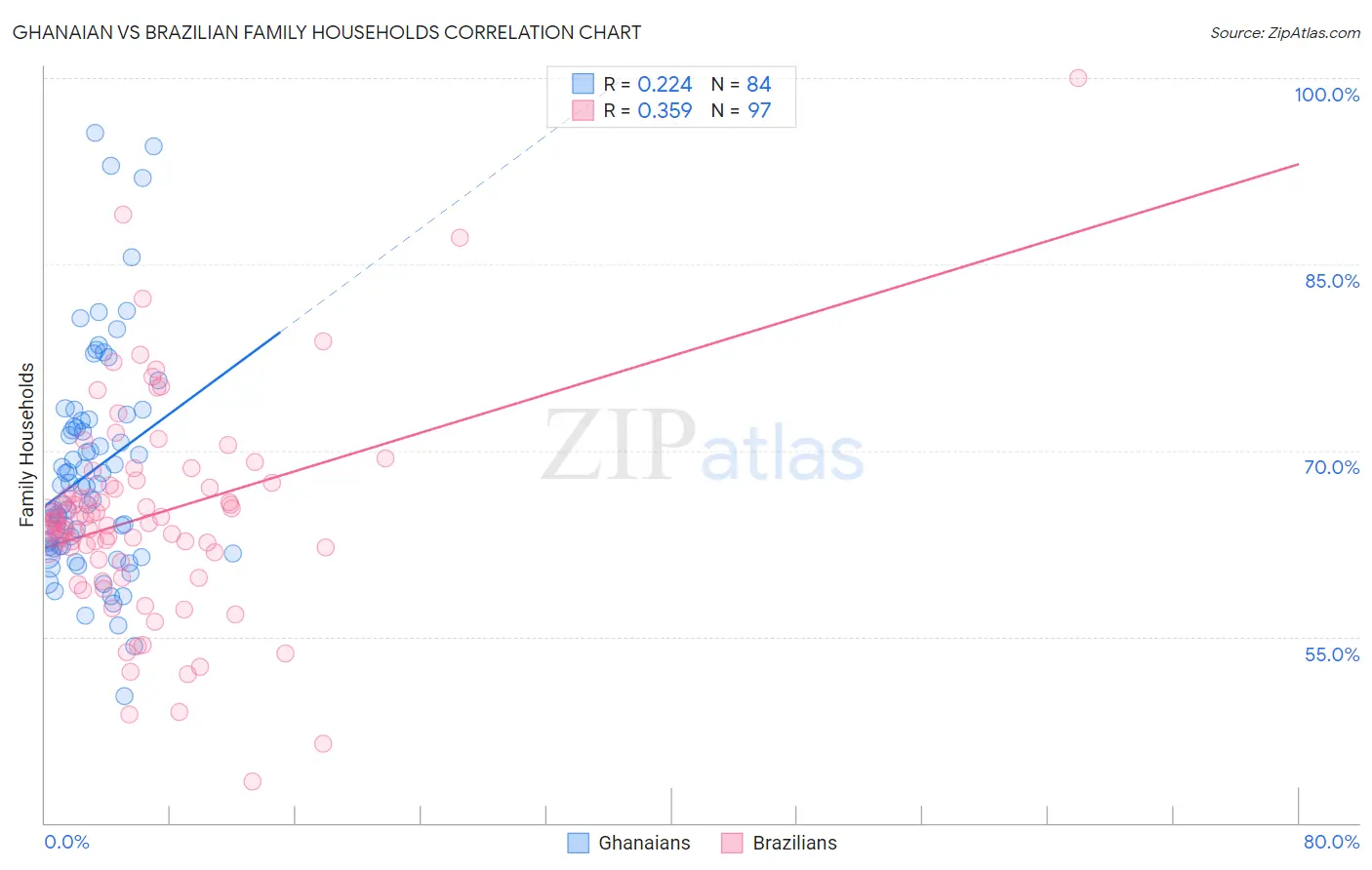 Ghanaian vs Brazilian Family Households