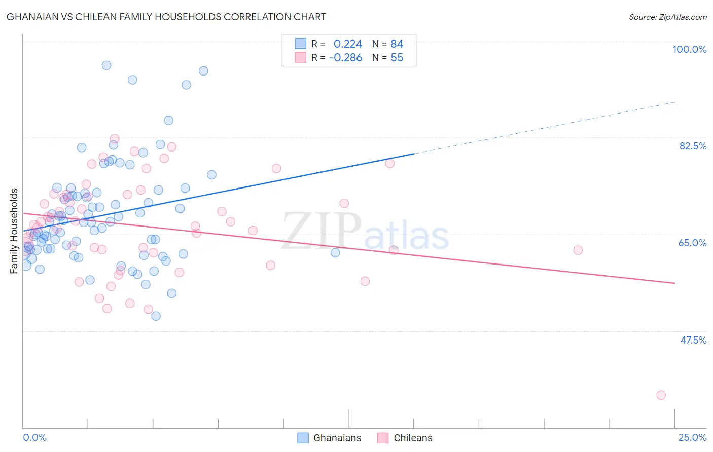 Ghanaian vs Chilean Family Households