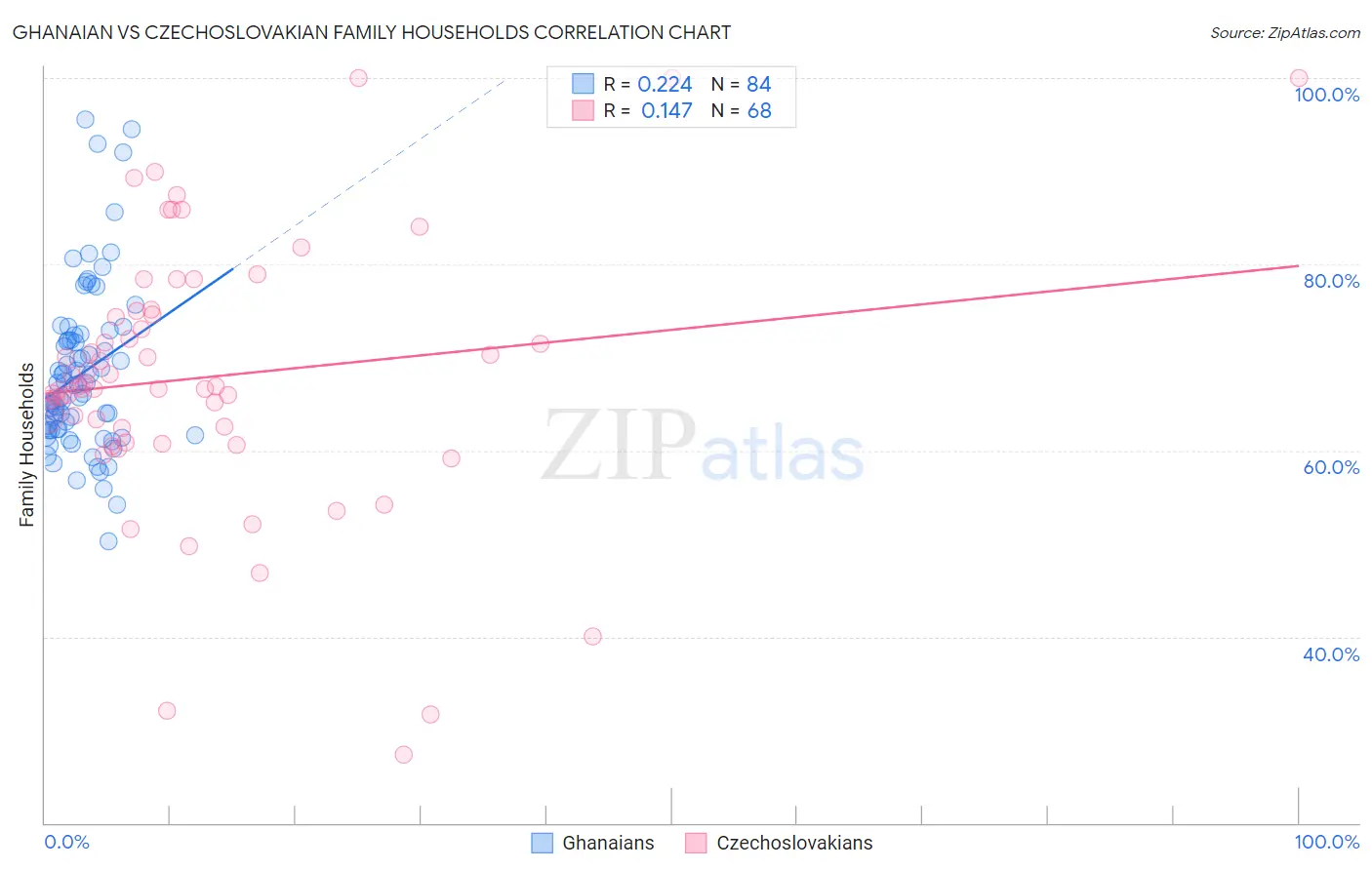 Ghanaian vs Czechoslovakian Family Households