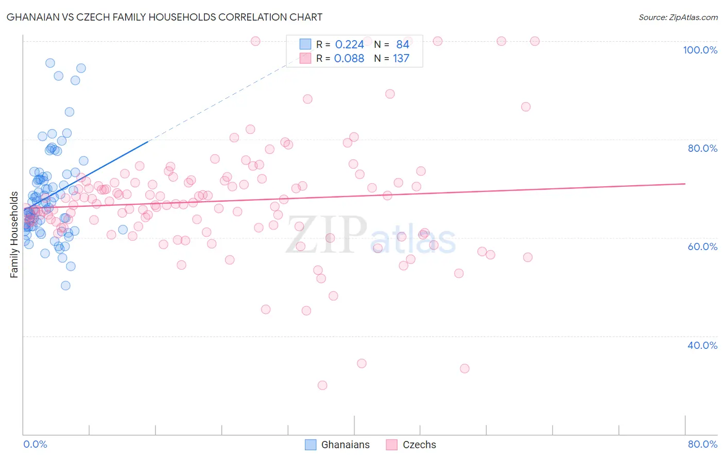 Ghanaian vs Czech Family Households