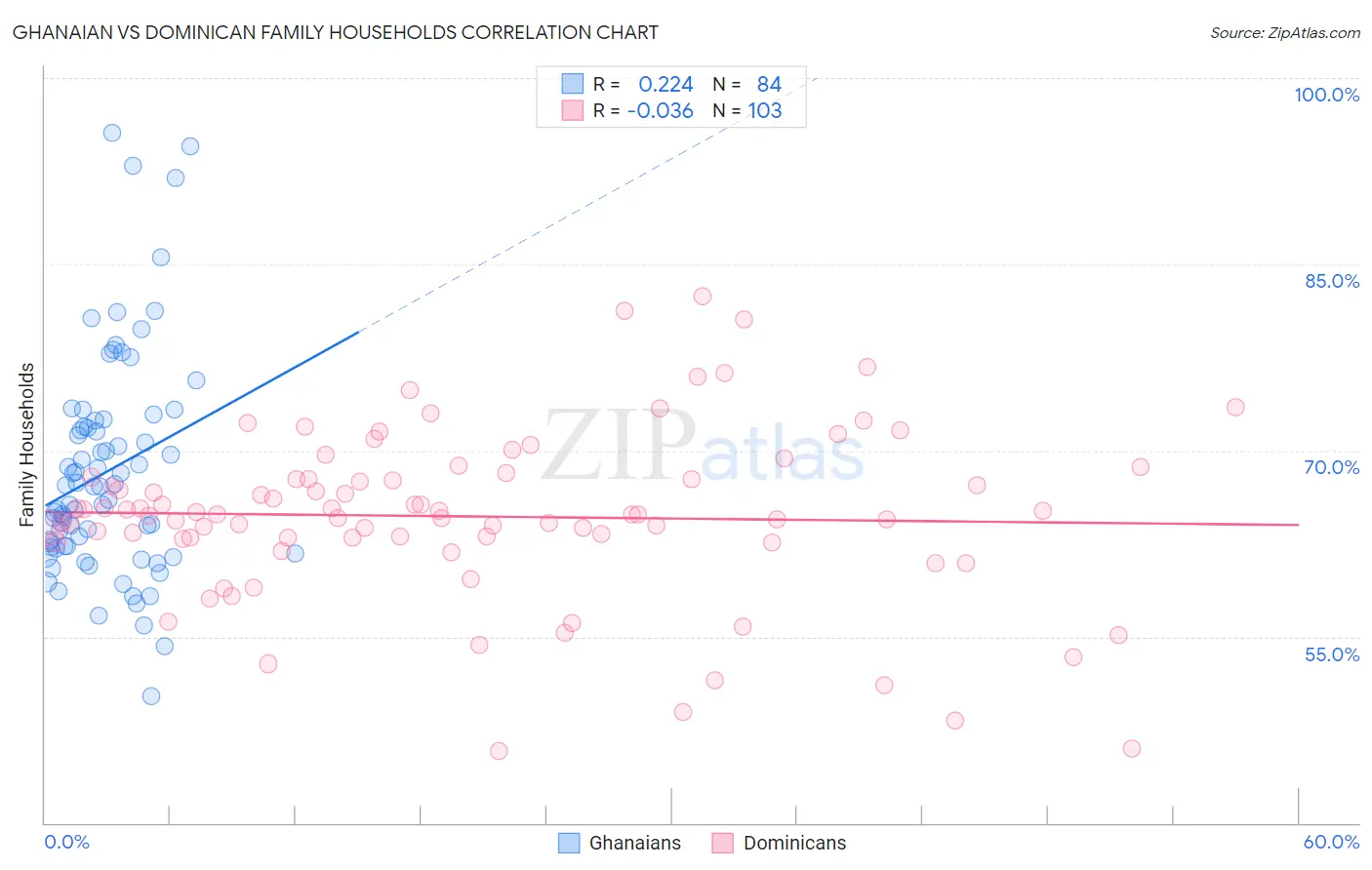 Ghanaian vs Dominican Family Households