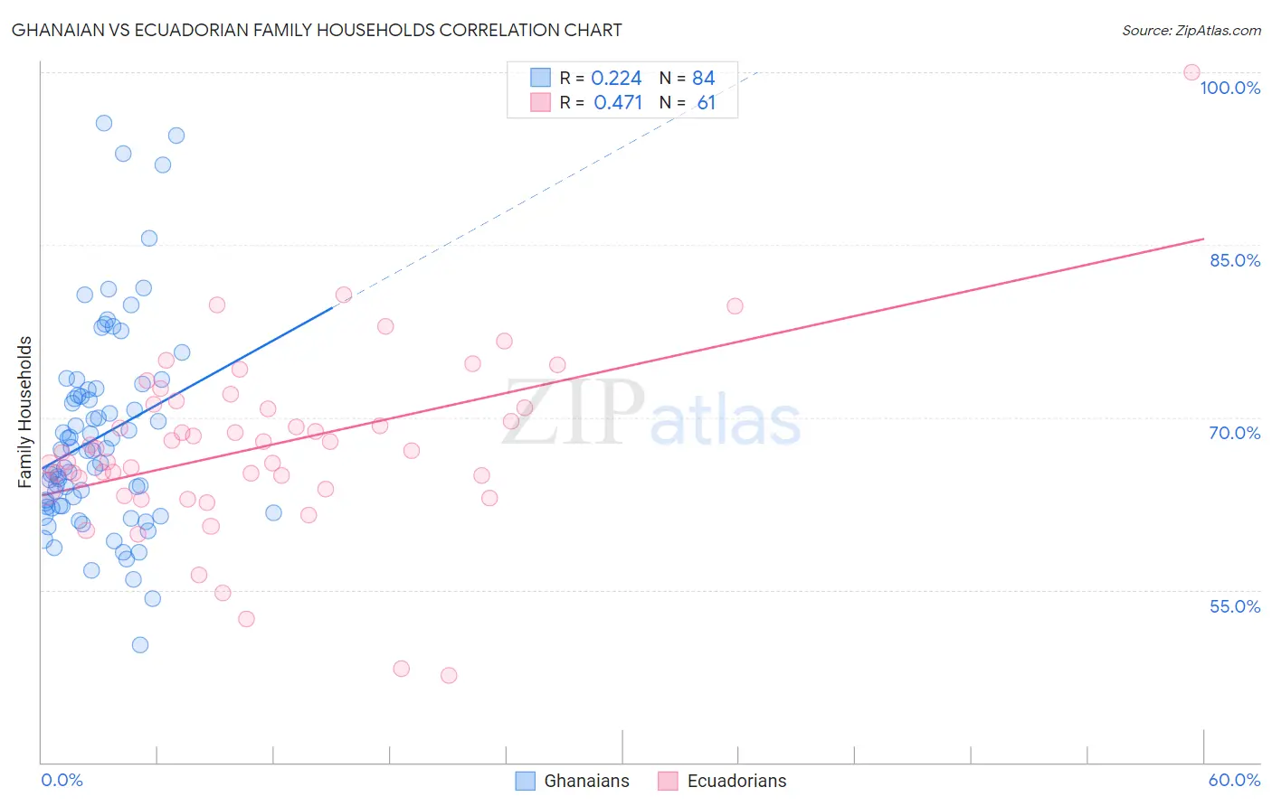 Ghanaian vs Ecuadorian Family Households