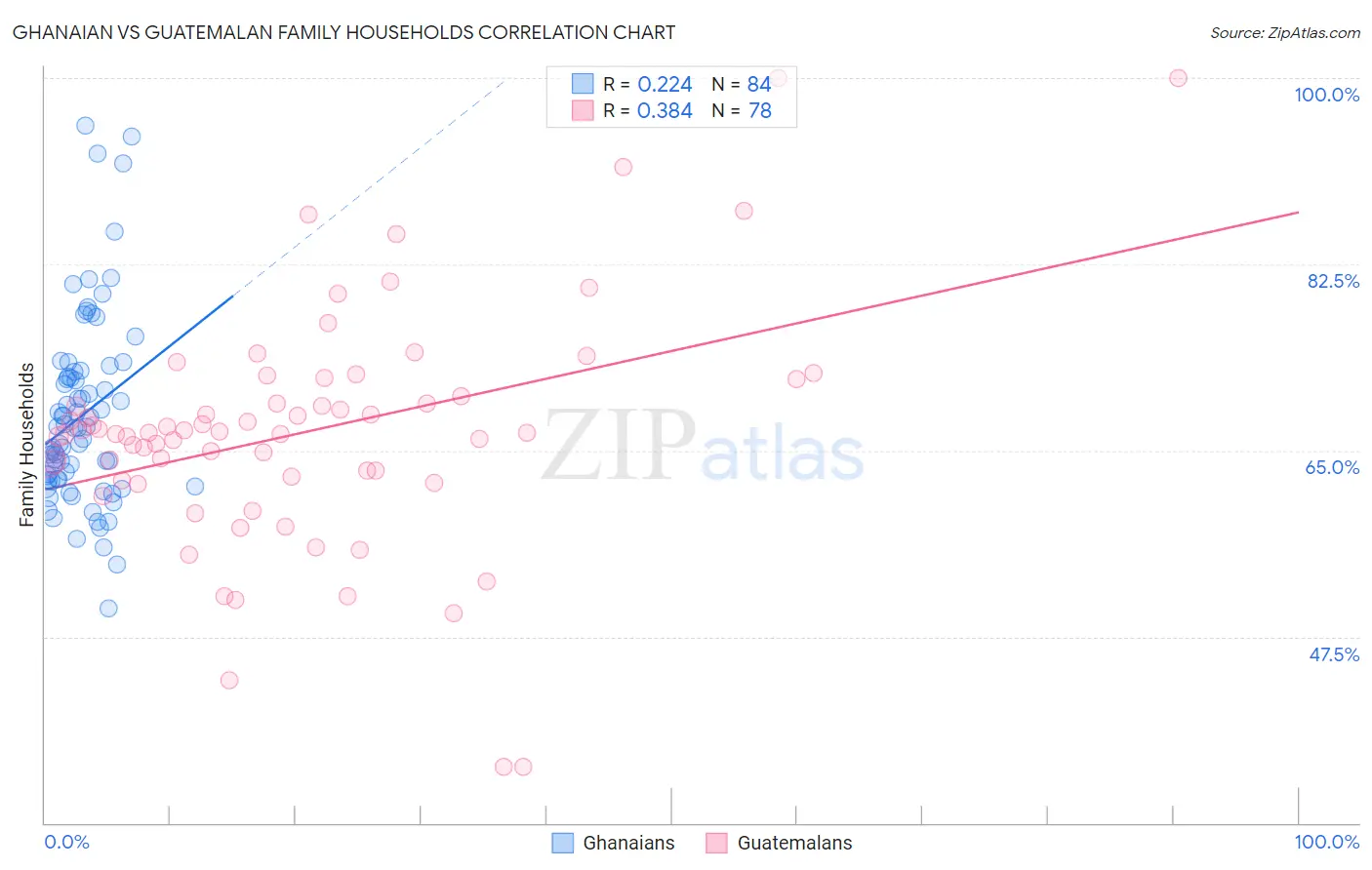 Ghanaian vs Guatemalan Family Households