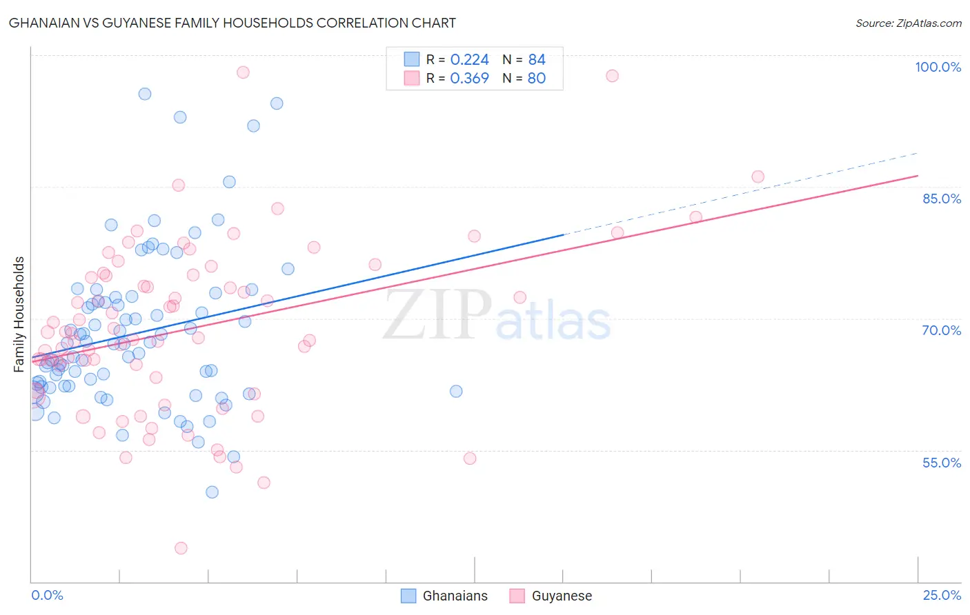 Ghanaian vs Guyanese Family Households