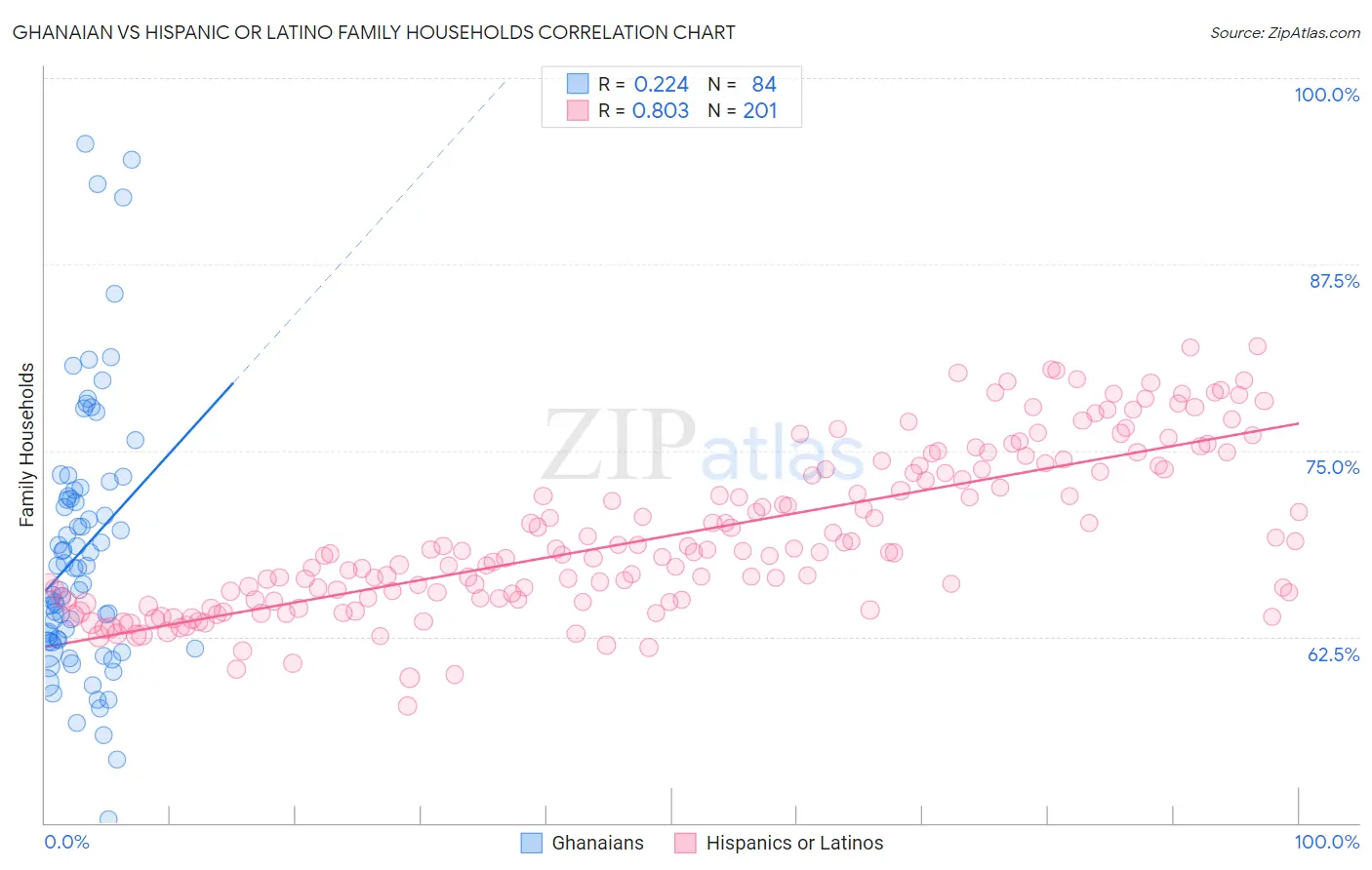 Ghanaian vs Hispanic or Latino Family Households