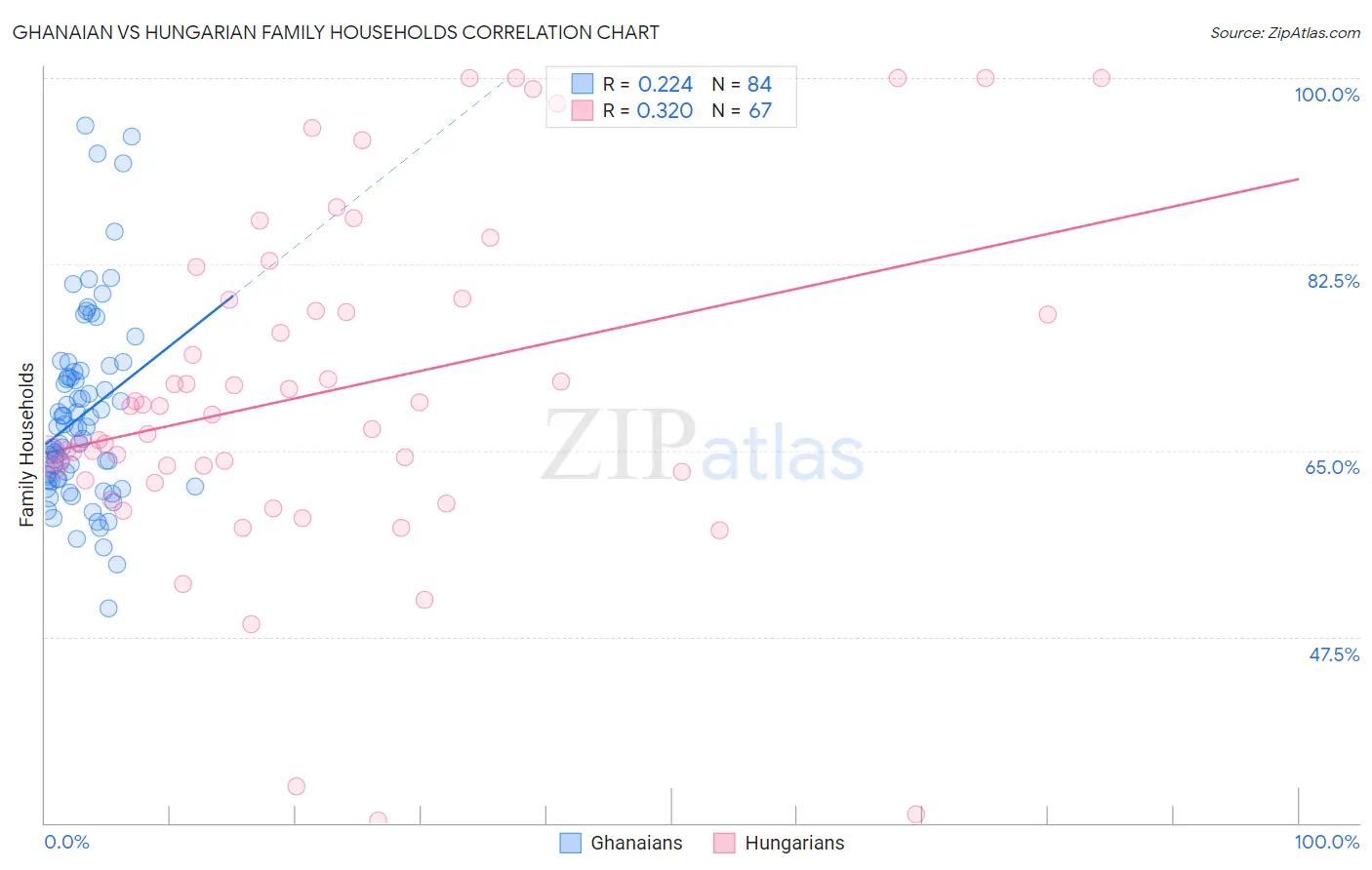 Ghanaian vs Hungarian Family Households