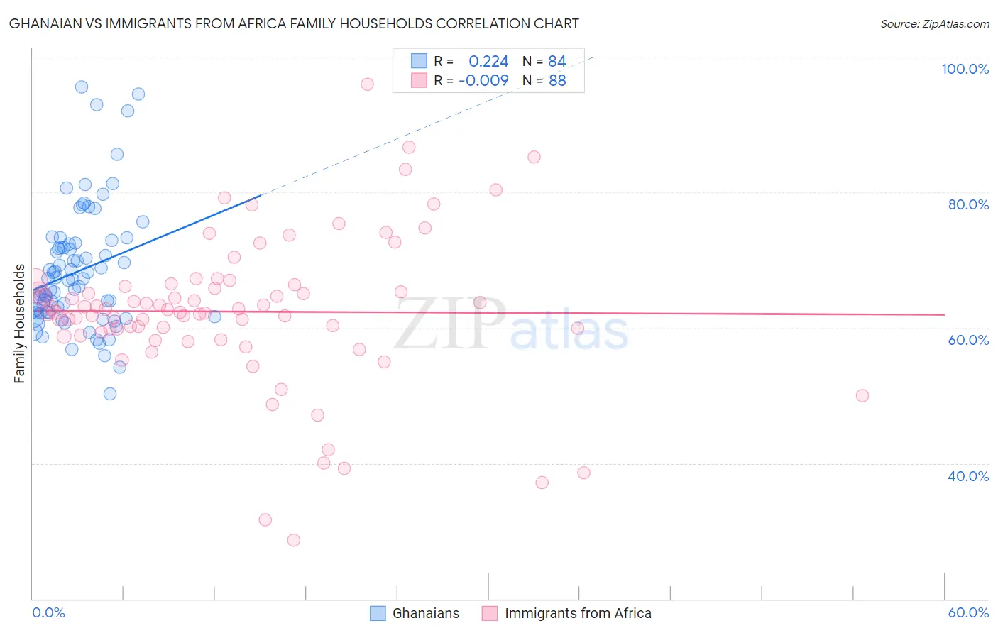 Ghanaian vs Immigrants from Africa Family Households