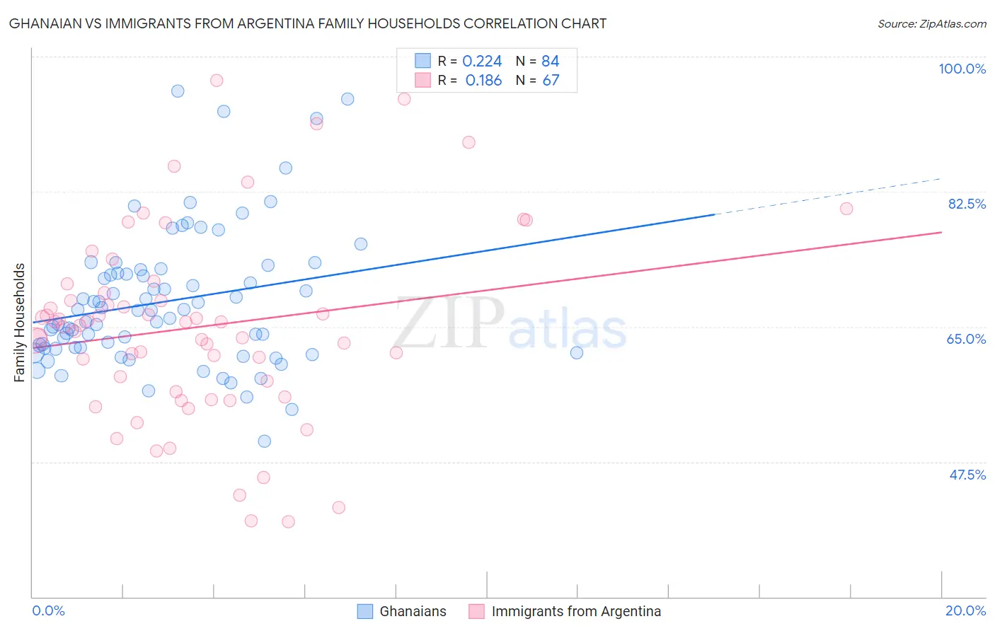 Ghanaian vs Immigrants from Argentina Family Households